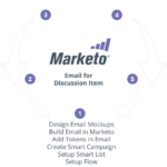 nx3 apoquel marketo example