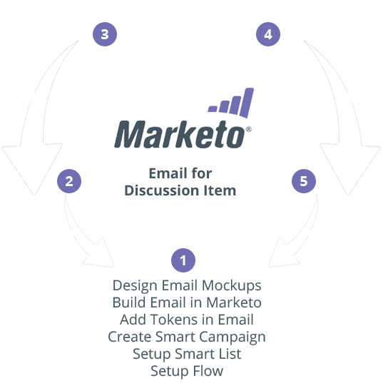 nx3 apoquel marketo example