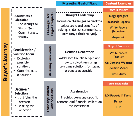 Buyers Journey Content Mapping