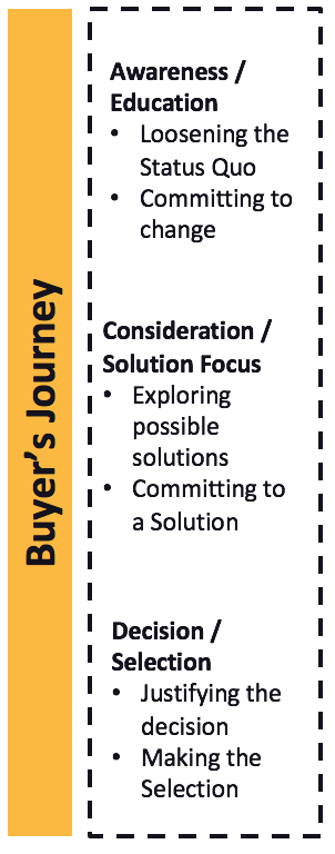 Buyers Journey B2B