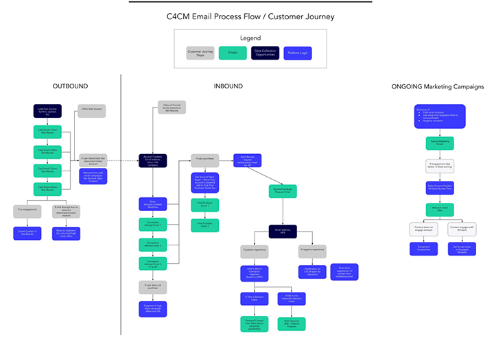 Marketing Automation with C4M